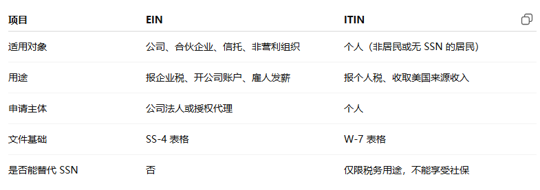 EIN 和 ITIN 的区别